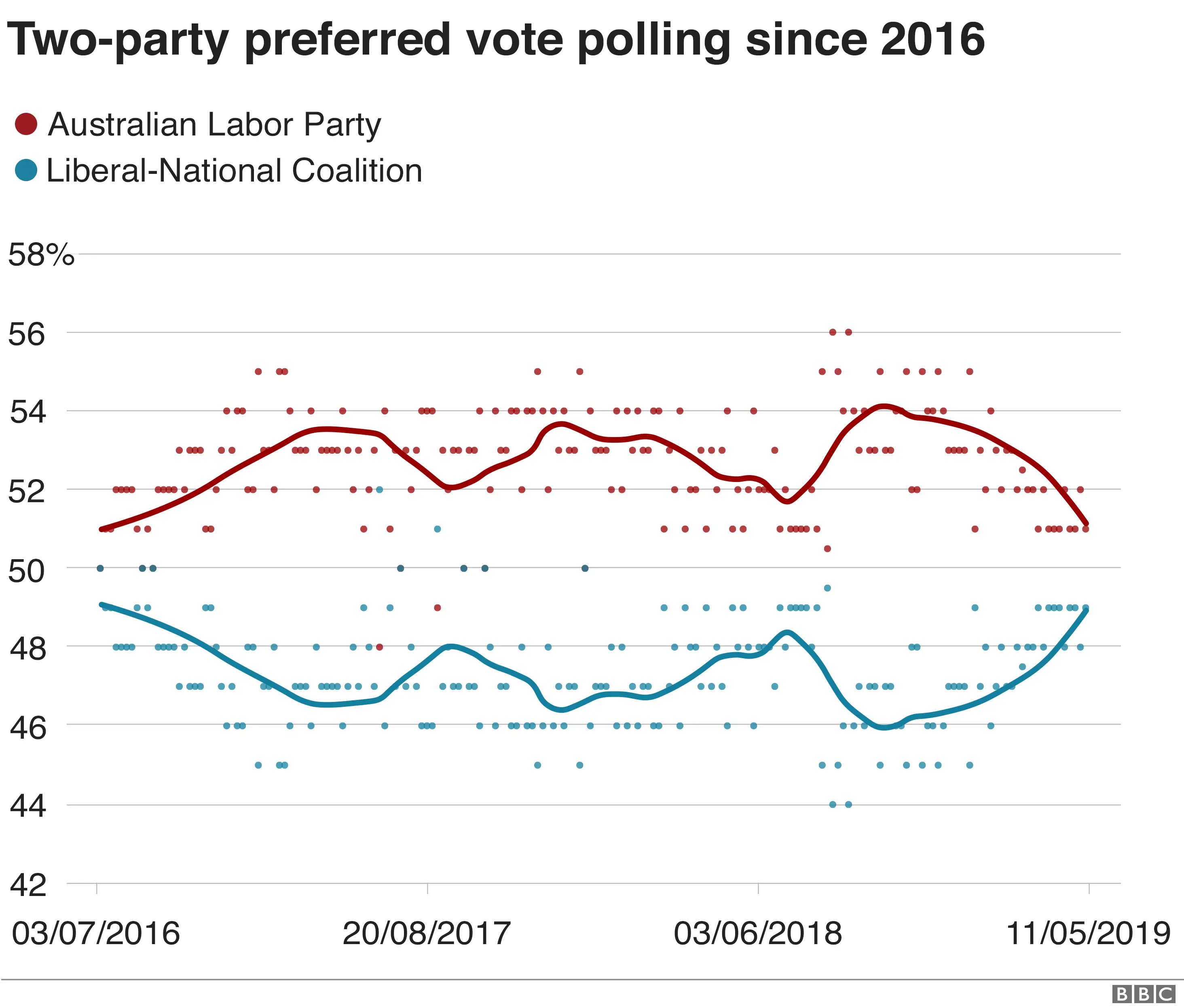 Bbc election polls tracker