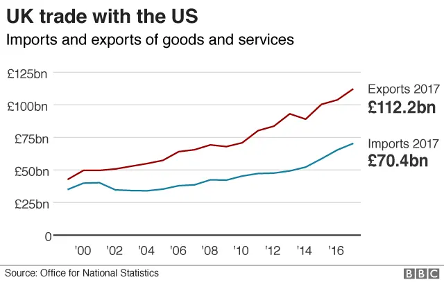 Chart showing trade between the US and the UK