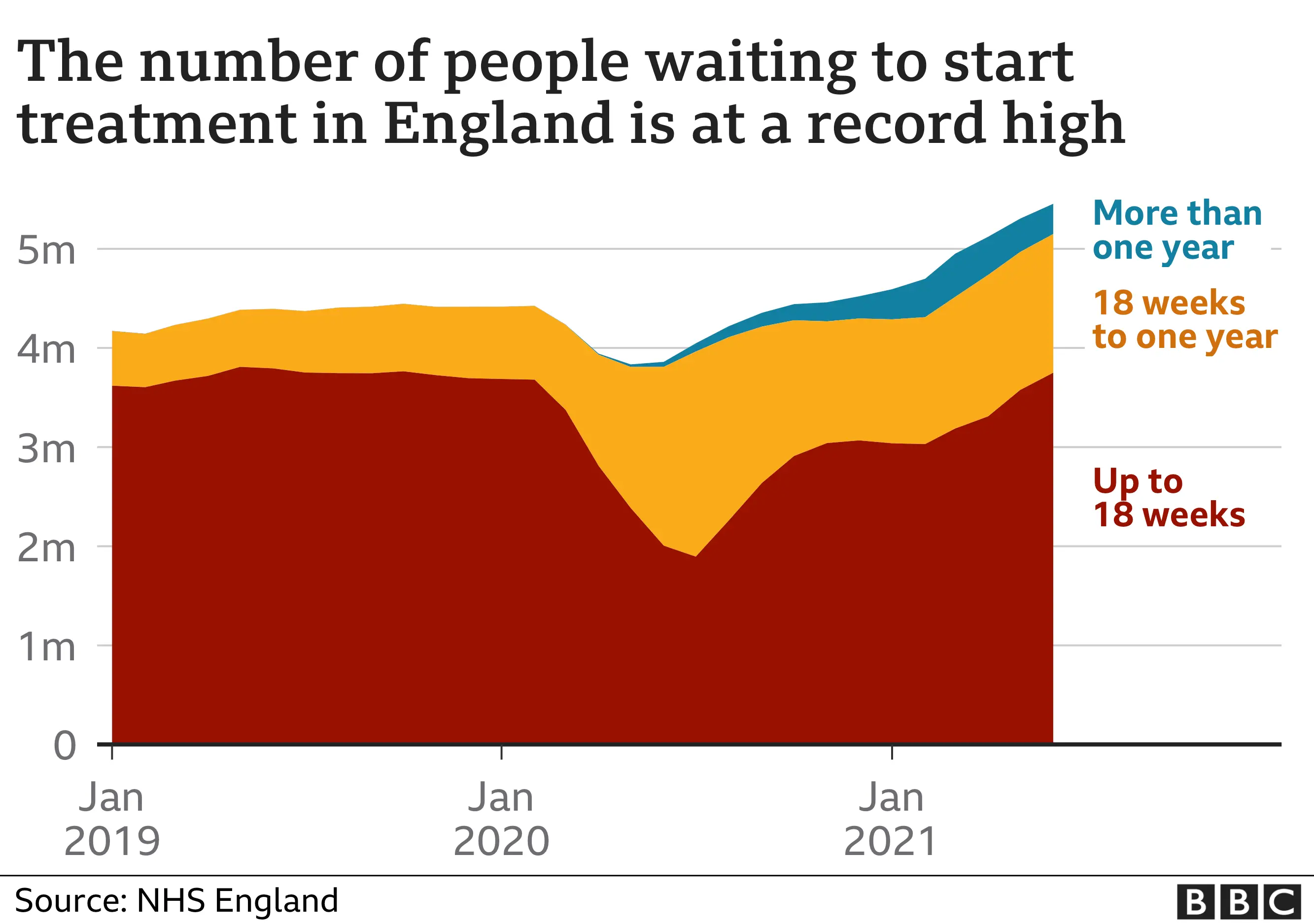 Waiting times graphic. 12 Aug.