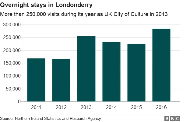 Chart showing the number of overnight stays in Londonderry