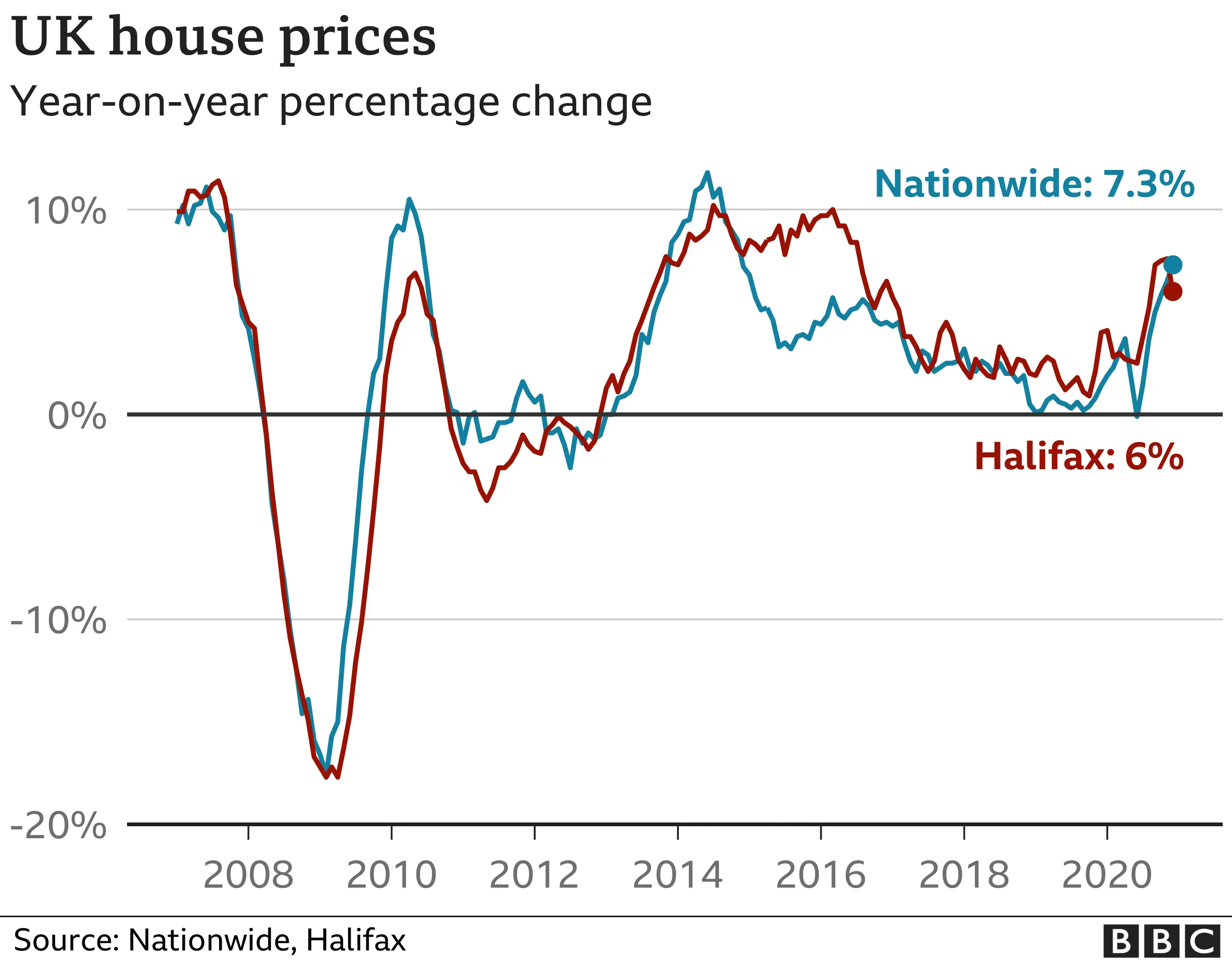 House Price Chart