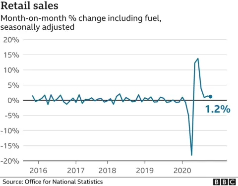 Retail sales October