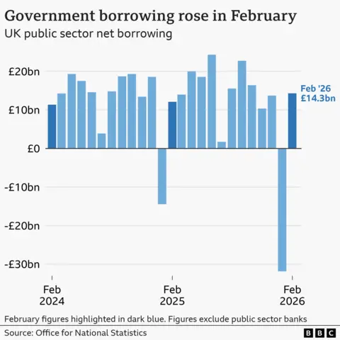 A bar chart titled 'Government borrowing rose in February', showing the UK's public sector net borrowing, excluding public sector banks, from February 2024 to 2026. In February 2024, public sector net borrowing stood at £11.4 billion. That rose to £12.1 billion in February 2025, and again to £14.3 billion in February 2026.