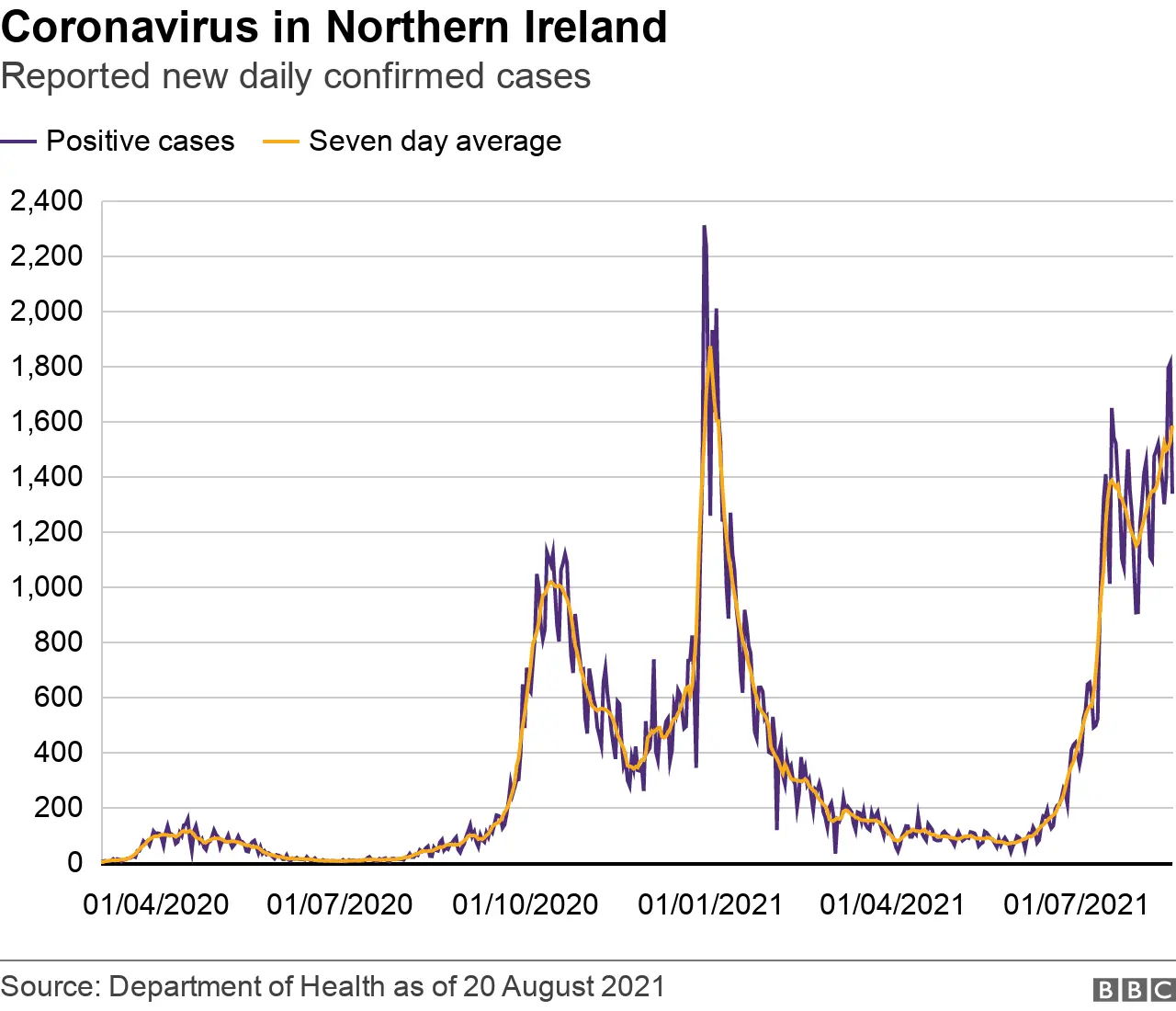 Graph showing daily numbers of confirmed new cases of Covid-19 in Northern Ireland