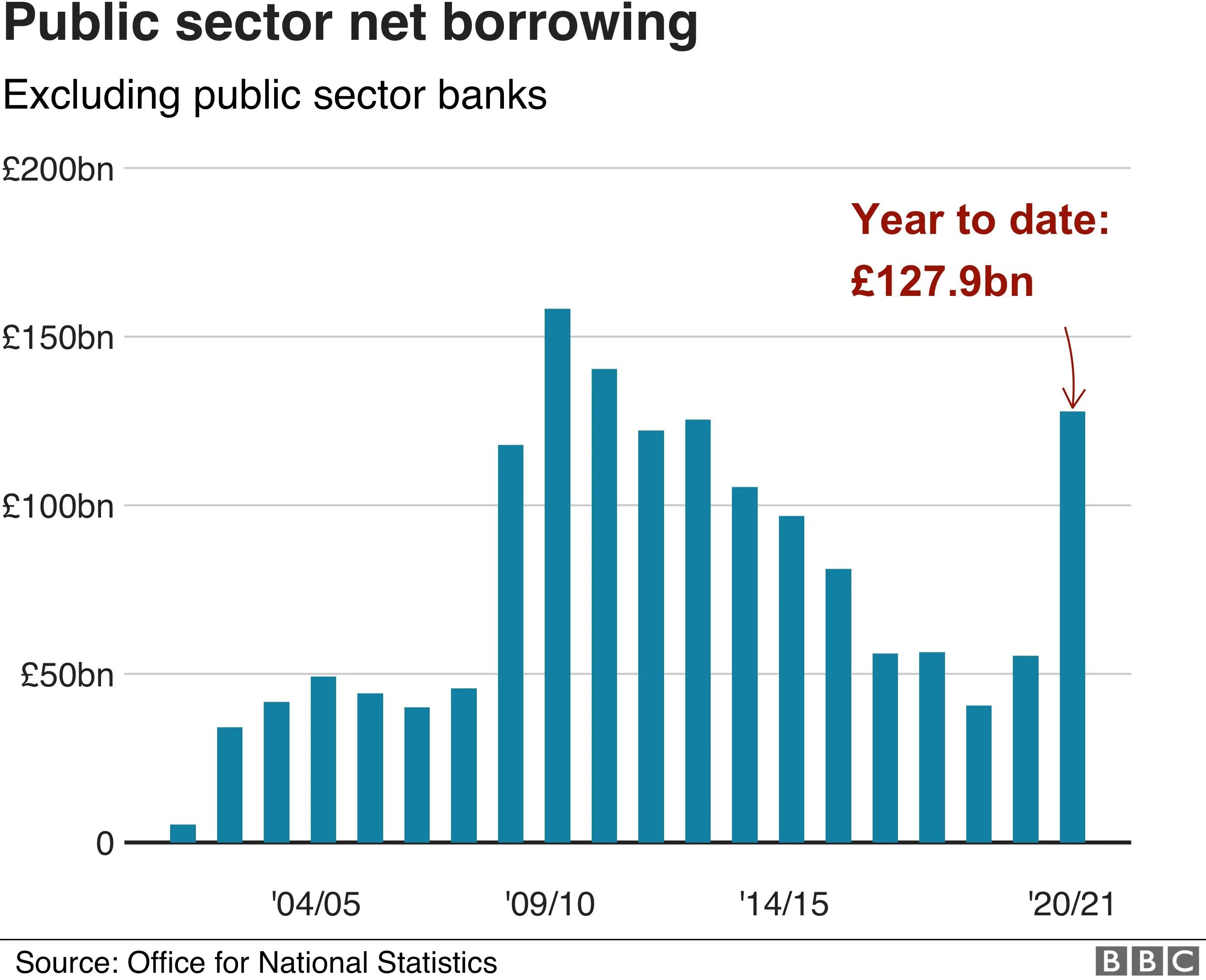 Public sector borrowing