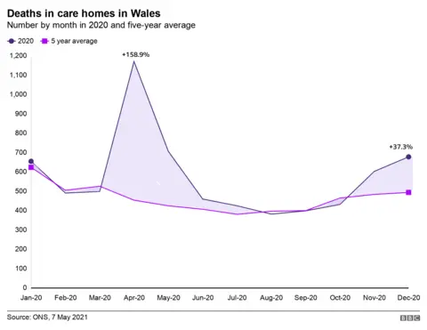 Care home excess deaths chart