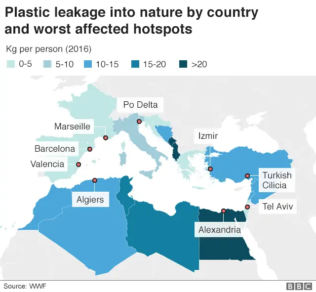 Graph showing plastic waste contributors for the Mediterranean