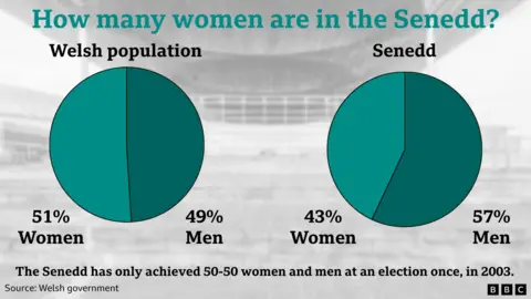 Despite the population being made of 51% women, 43% of the Senedd are female.
