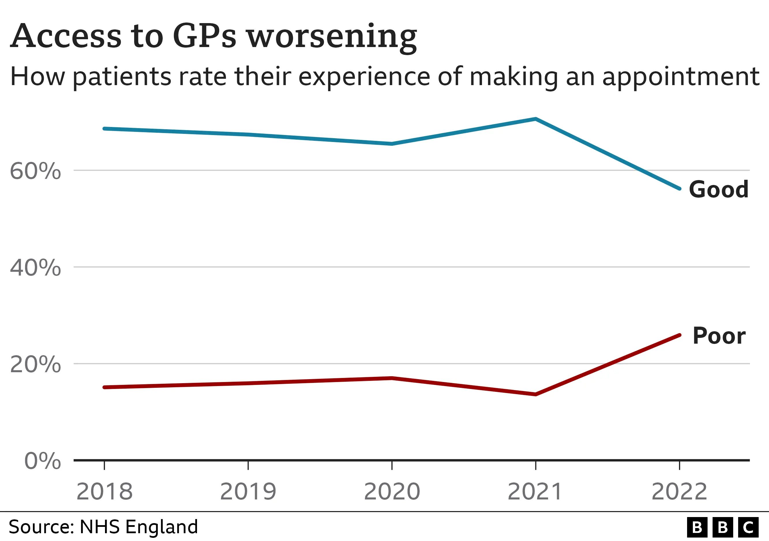 Chart showing patient experience