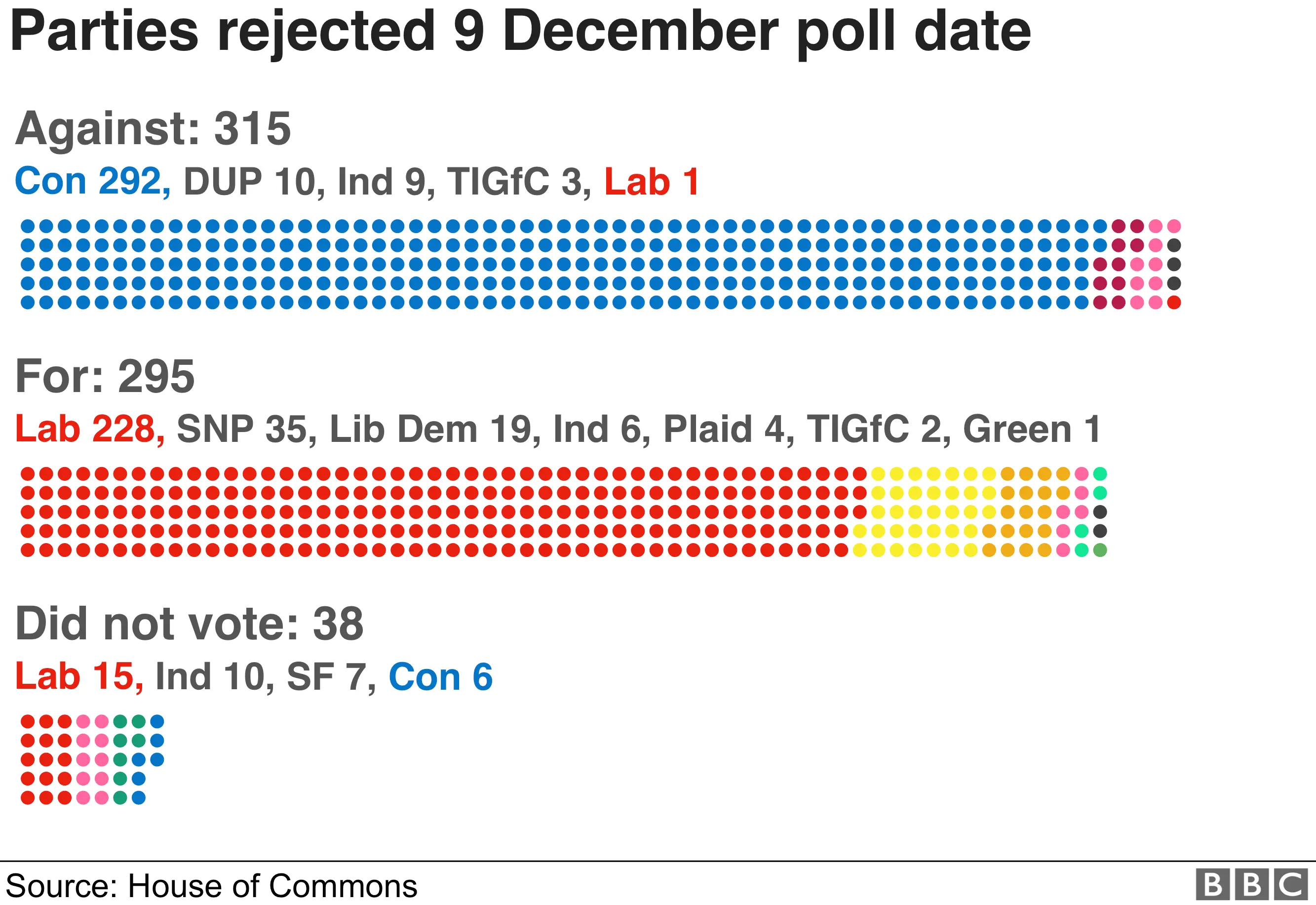 Vote breakdown by party