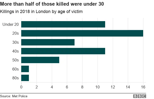 Chart showing age profile of victims