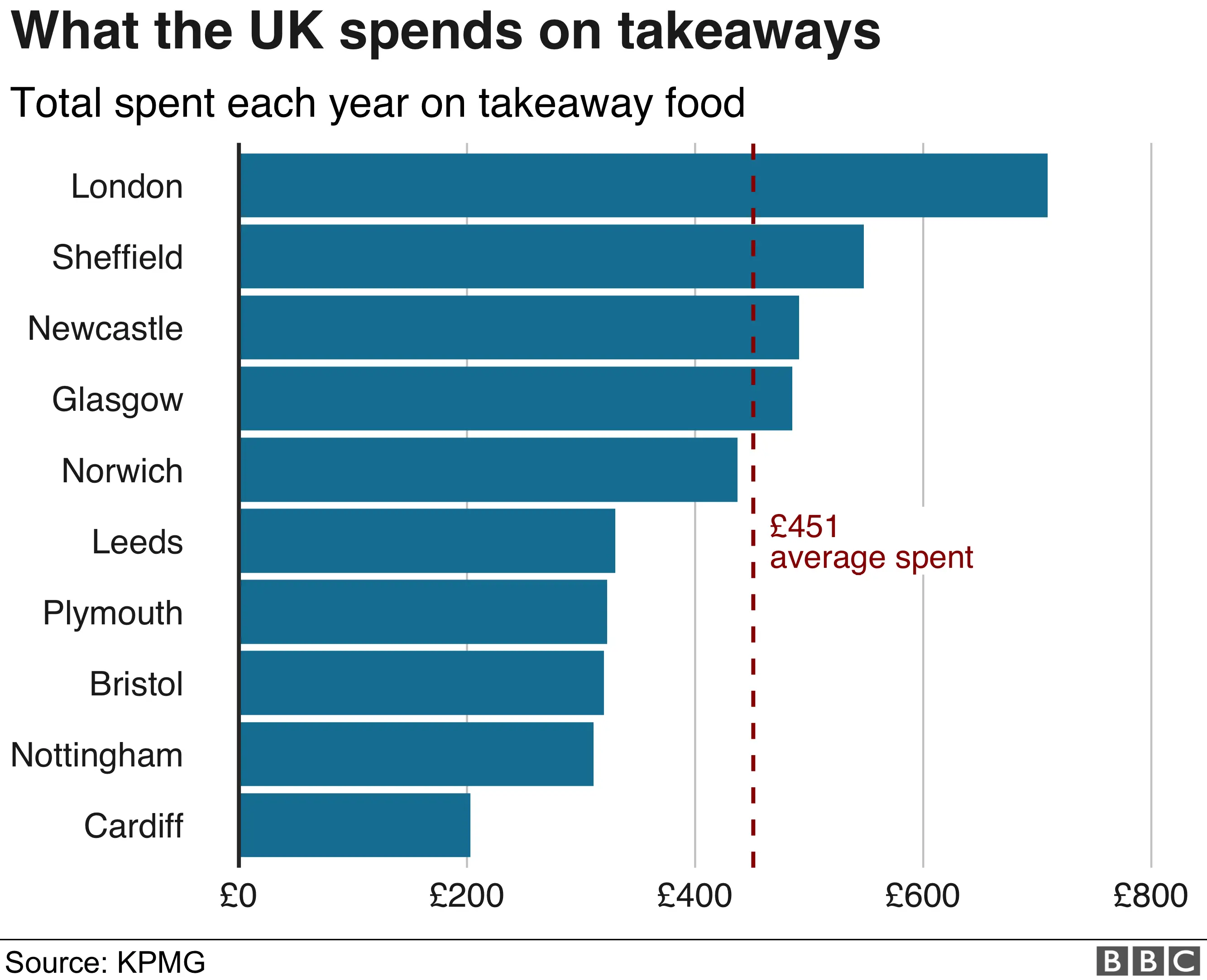 Bar chart showing that Londoners spend £709 a year on takeaways, ahead of the £451 average. People in Cardiff spend much less than average at just over £200 a year.