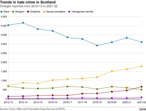 Hate crime in Scotland 2012-13 to 2021-22