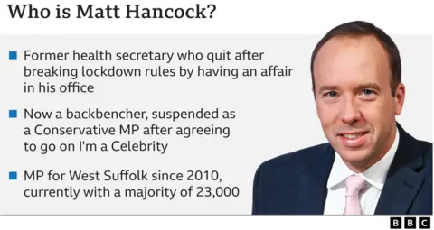 Matt Hancock: Ex-health secretary who quit after breaking lockdown rules by having as affair in his office; a backbencher, suspended as a Tory MP for going on I'm a Celebrity; MP for West Suffolk since 2010 with a 23,000 majority