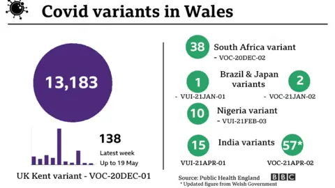 Graphic detailing numbers of different Covid variants in Wales