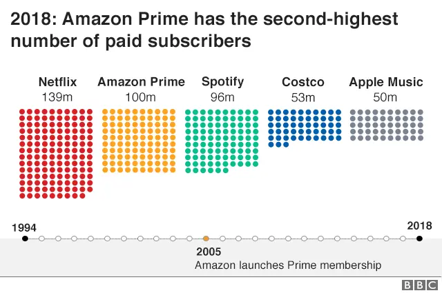 Memberships programmes by number of paid subscribers