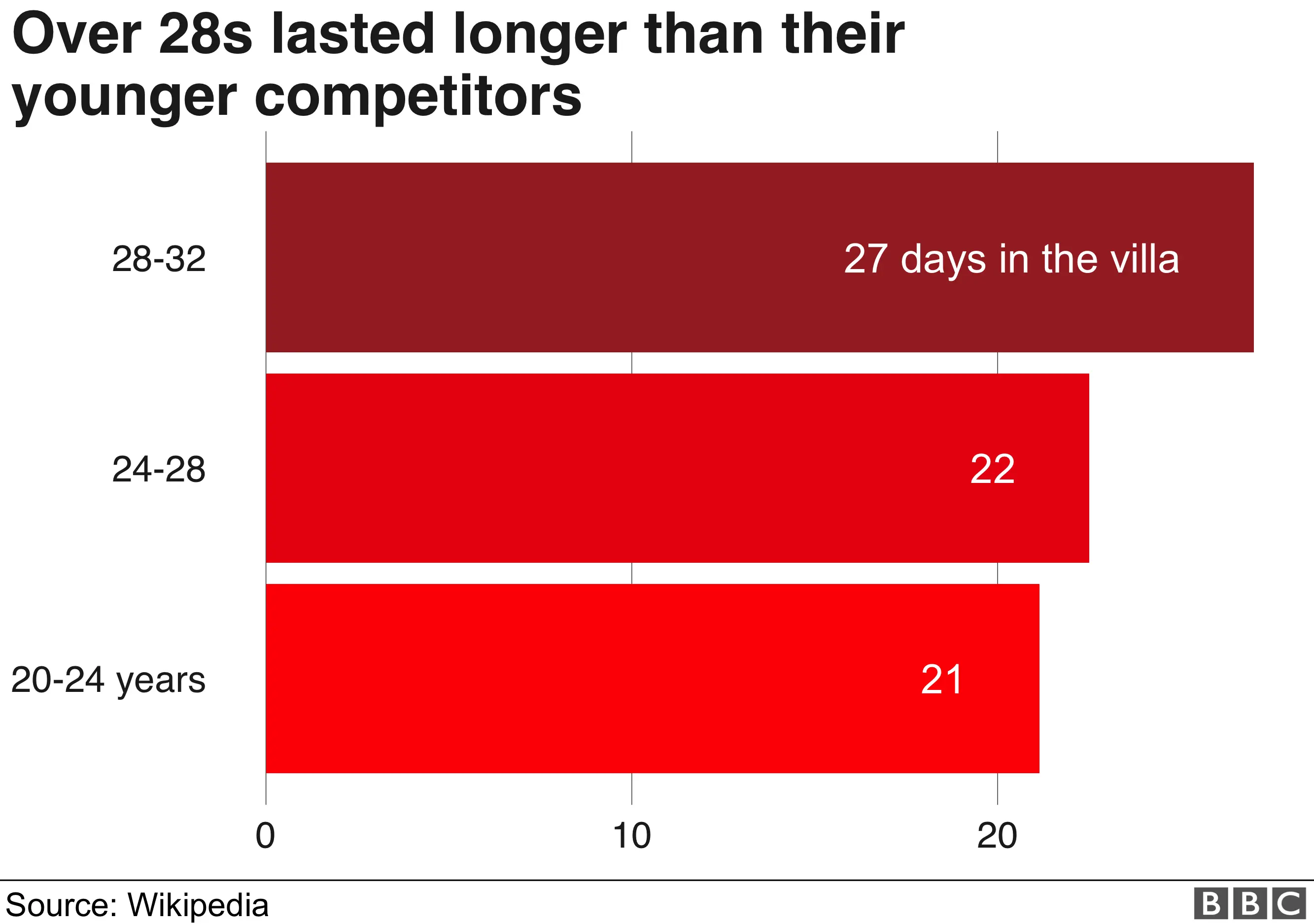 Chart showing islanders ages and how long they lasted