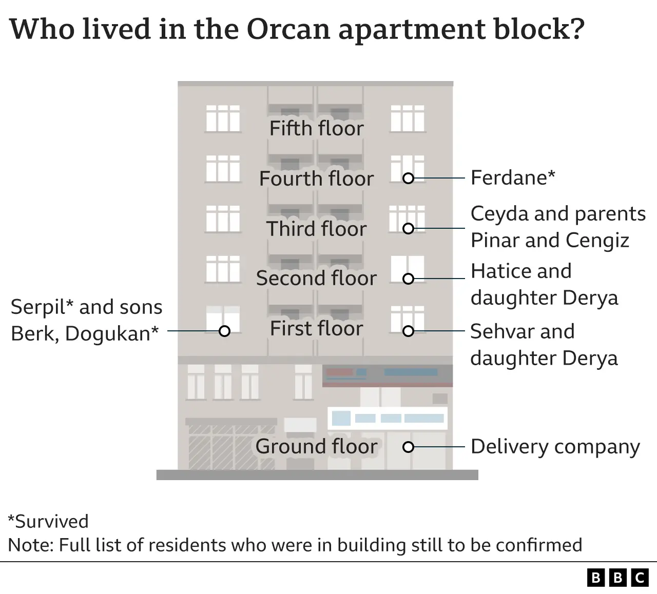 Graphic showing who lived on which floor in the Orcan apartment building. Ceyda and her parents lived on the third floor