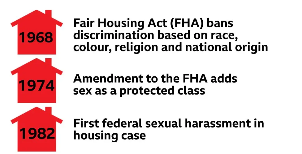 BBC Time line: 1968 - Fair housing act; 1973, FHA adds sex as a protected class; 1982 - 1st federal sexual harassment in housing case; - continued next photo