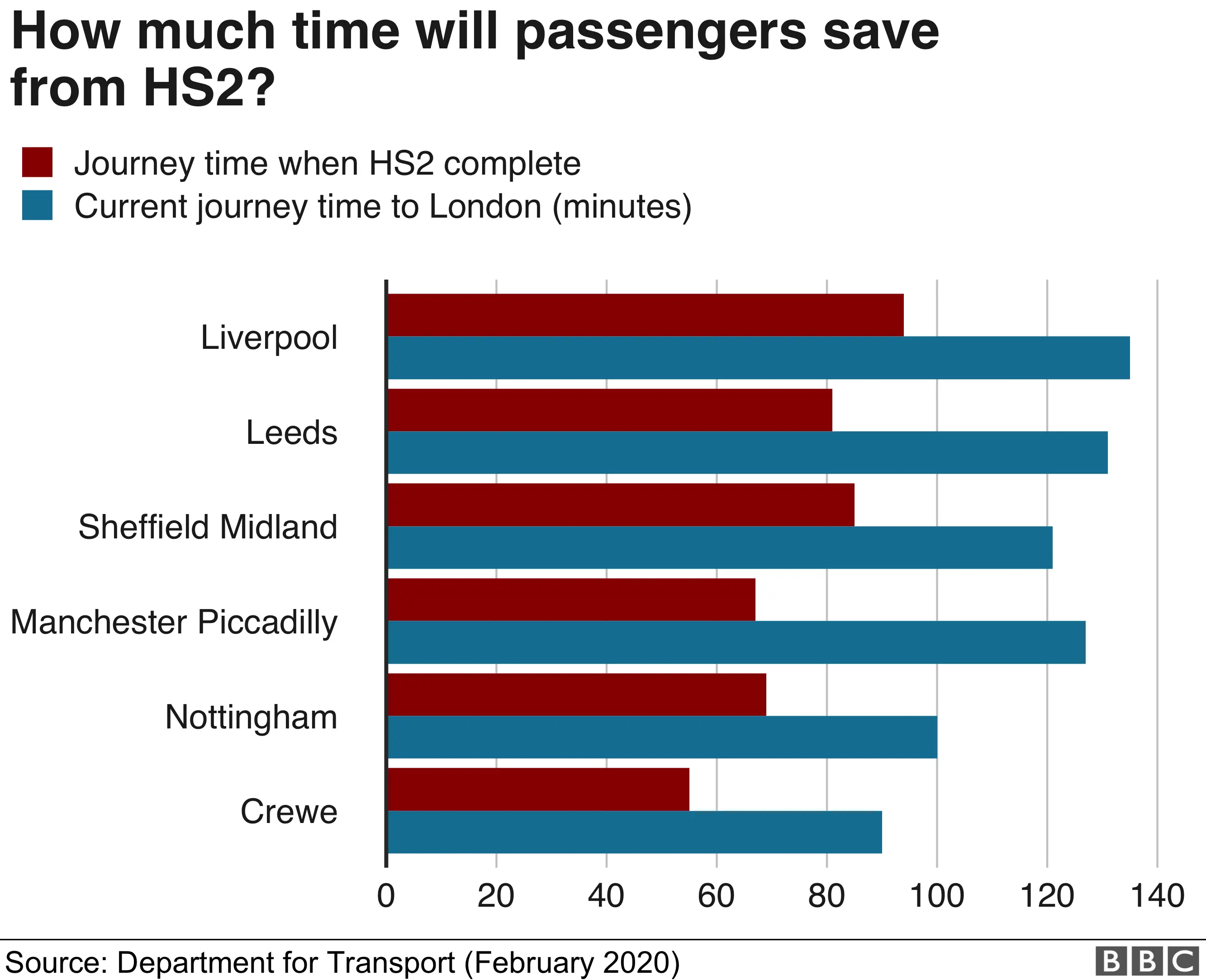 HS2 journey times bar chart