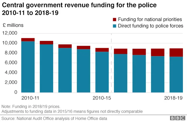 A graphic showing declining police funding from central government