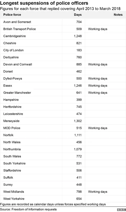 table showing the number of days individual police officers have been suspended for