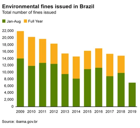 A graph showing the number of fines handed out since 2009