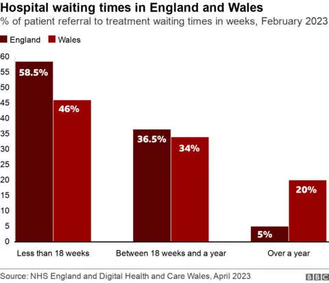 Summary of waiting times