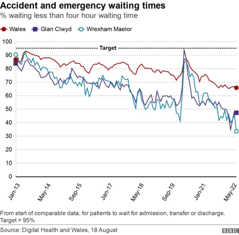 Emergency A&E waiting times chart