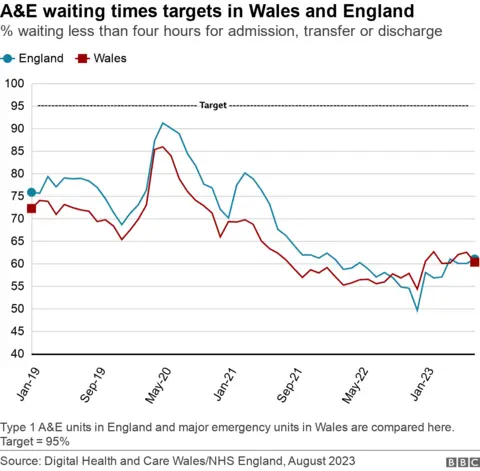 Emergency waiting times