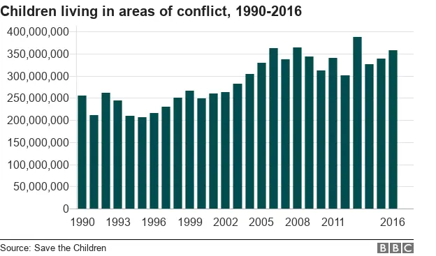 A chart showing the number of children living in conflict zones since 1990 - the overall trend is upwards