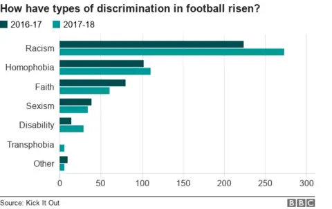 Bar chart showing rising levels of discrimination in football