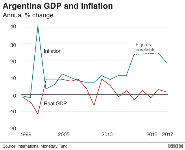 inflation and GDP