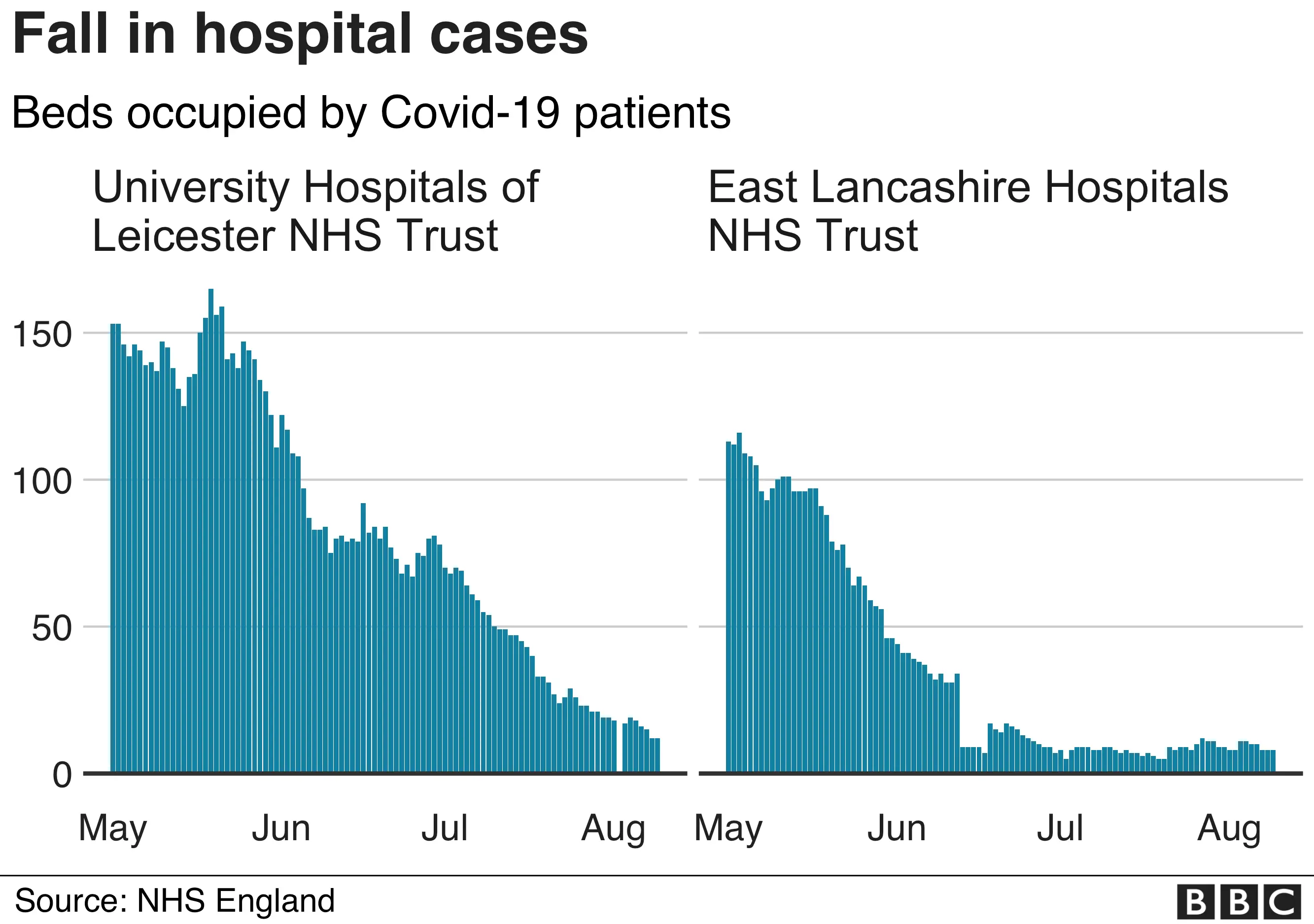 Falling hospital cases