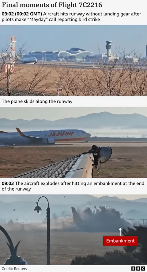 A graphic flight shows the last moments of 7C2216, with the aircraft touching down with a landing gear on the runway near the airport. The picture below shows Jeju Air Plane Skiding with the runway. The image below shows the aircraft in the black cloud of debris as it hits a embankment. 