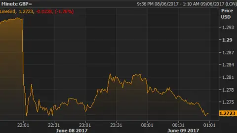 Reuters Pound dollar