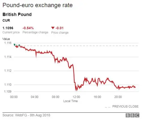 Pound euro exchange rate