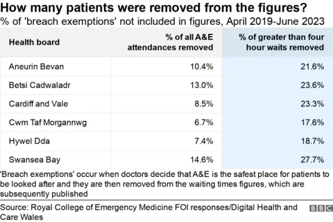 Exemptions by health board