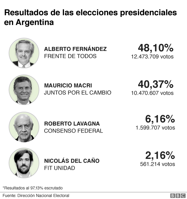 Fernández gana en primera vuelta y Macri pierde la reelección a