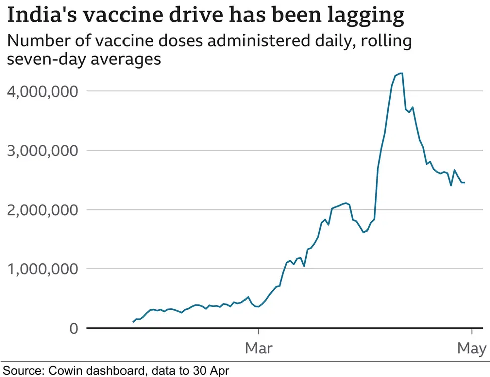 A chart showing India's vaccine drive is lagging