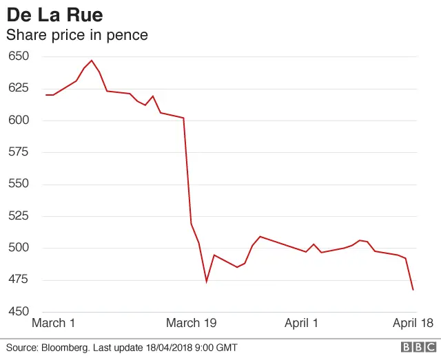 De La Rue share price