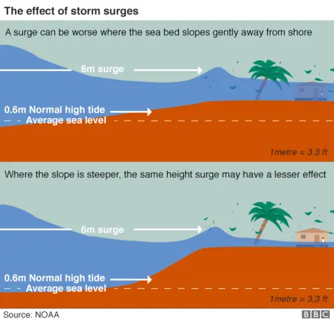 Graphic: Effects of storm surges