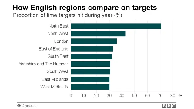 Chart on performance of English regions