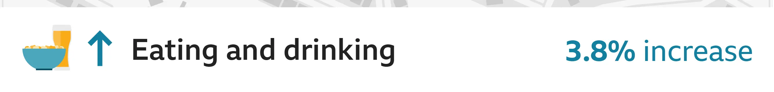 Eating and drinking is up 3.8% from March 2020 to March 2022