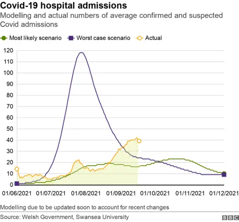 Modelling and actual numbers of average confirmed and suspected Covid admissions in hospitals