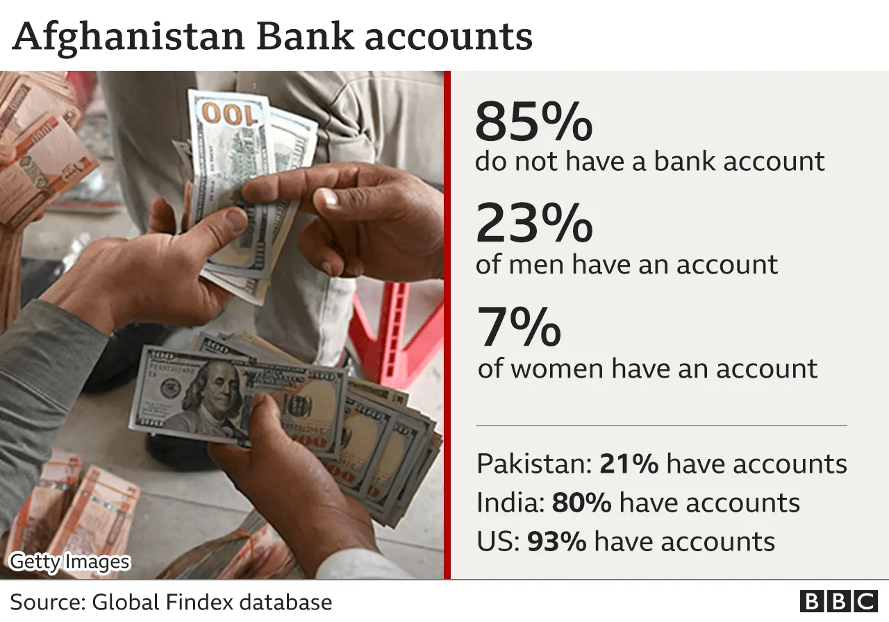 Numbers of people with bank accounts