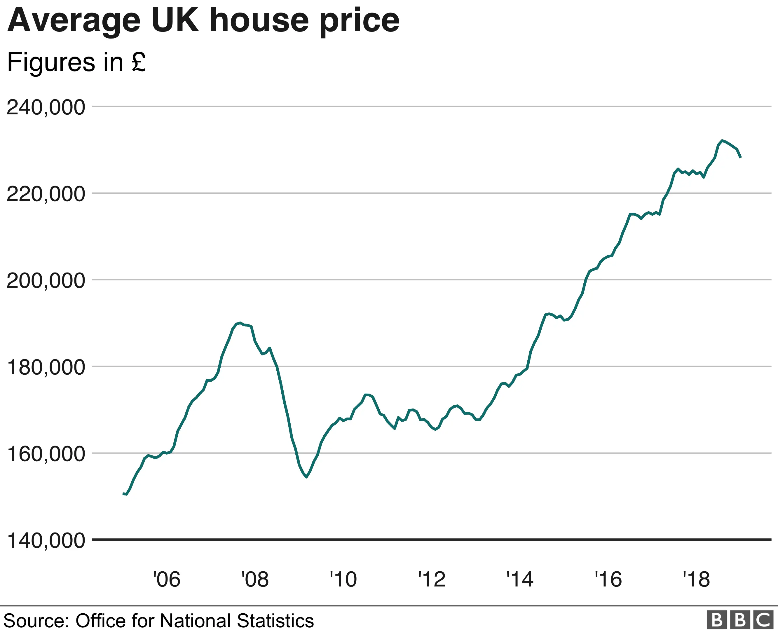 Graph of UK housing prices