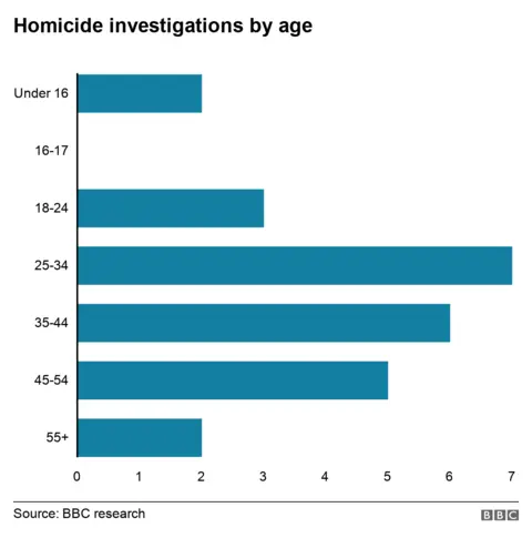 Homicide investigations by age