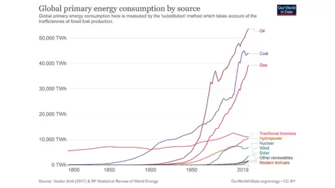 Our World in Data Graphic