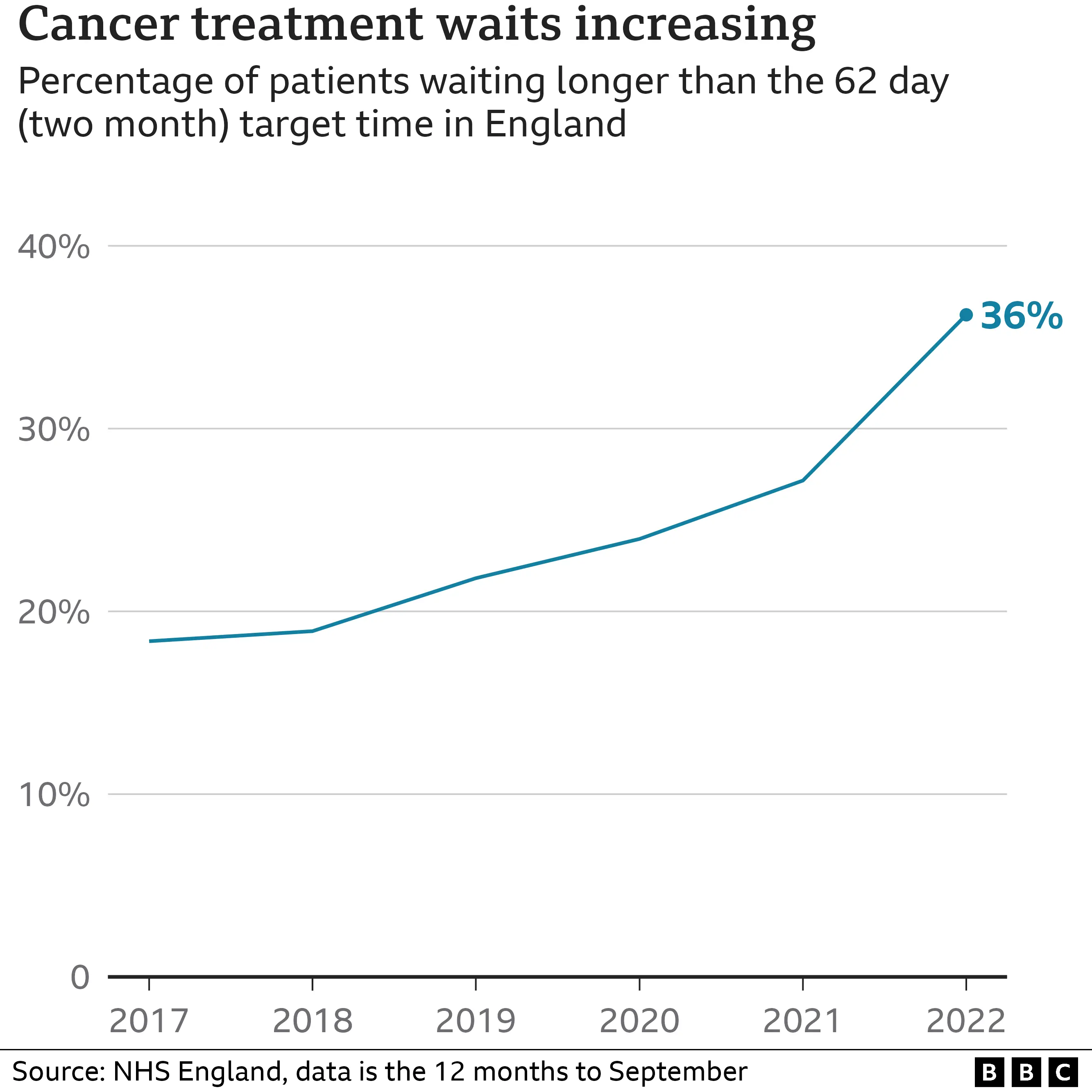 Chart showing cancer waits